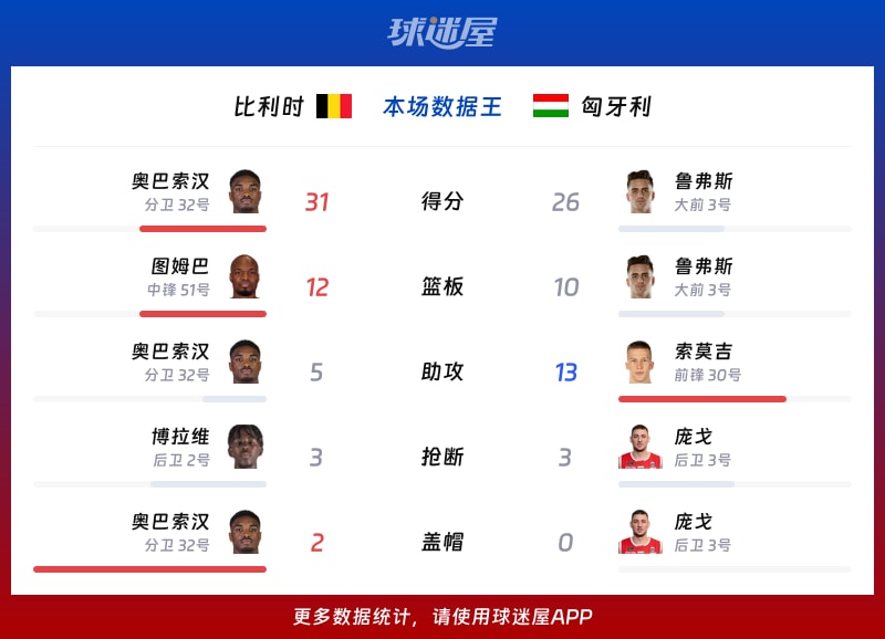 比利时vs匈牙利各项最佳