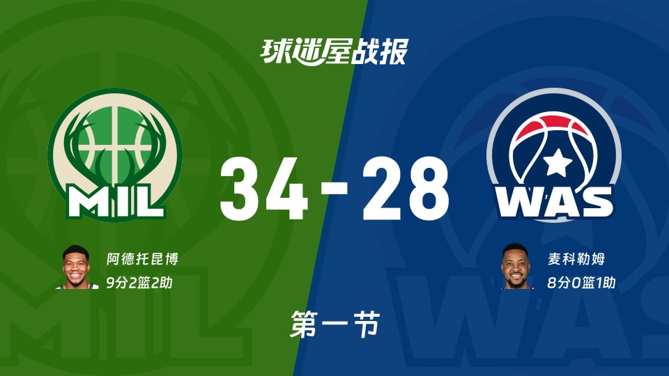 NBA常规赛：雄鹿首节领先奇才6分，阿德托昆博得到9分，麦科勒姆得到8分