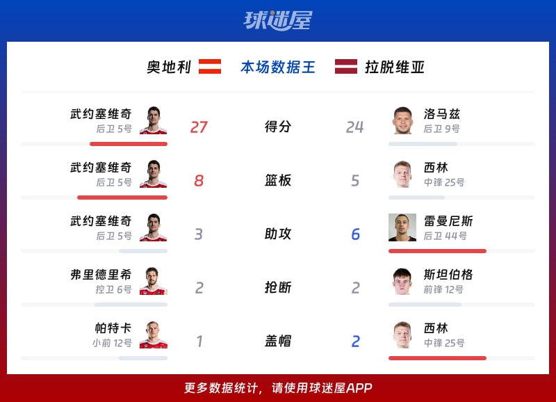 奥地利vs拉脱维亚各项最佳