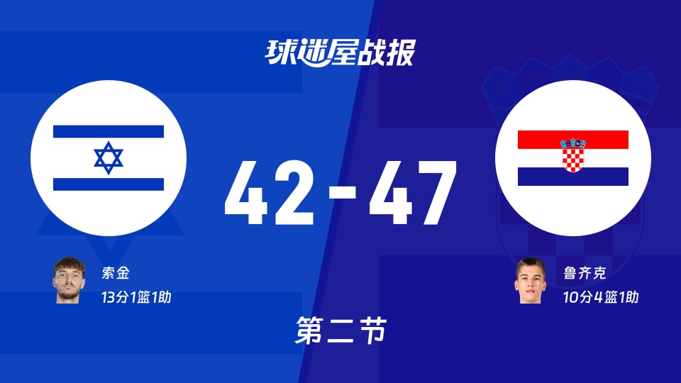 以色列vs克罗地亚:次节结束,以色列42-47克罗地亚,索金得到13分