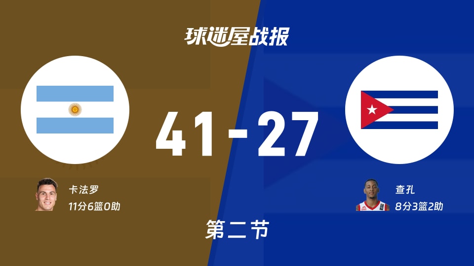 世美预杯赛：次节结束，阿根廷以41-27领先古巴，卡法罗11+6