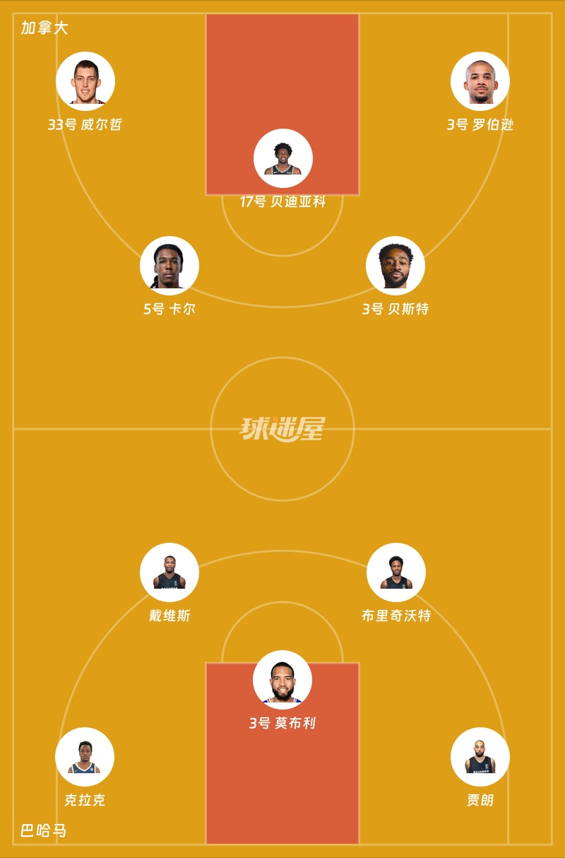 加拿大vs巴哈马首发阵容