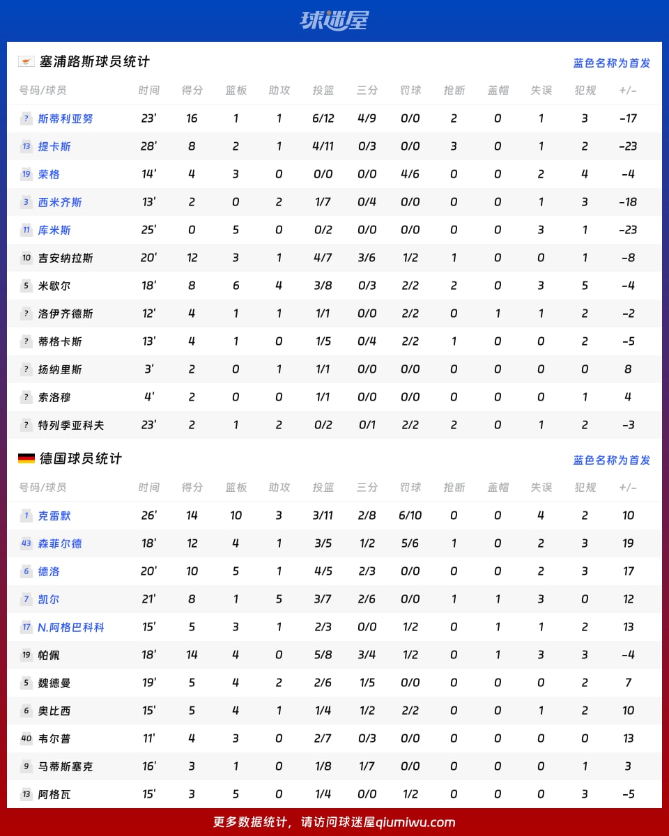 塞浦路斯vs德国球员数据