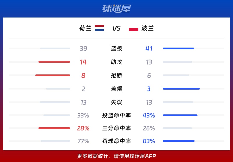 荷兰vs波兰球队数据