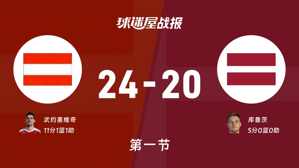 世欧预第一阶段:奥地利首节领先拉脱维亚4分,武约塞维奇得到11分,库鲁茨得到5分