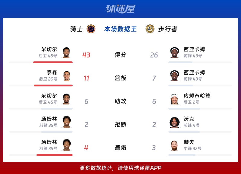 骑士vs步行者各项最佳