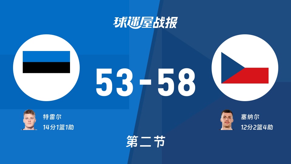世欧预第一阶段:捷克半场领先爱沙尼亚5分,塞纳尔得到12分,特雷尔得到14分