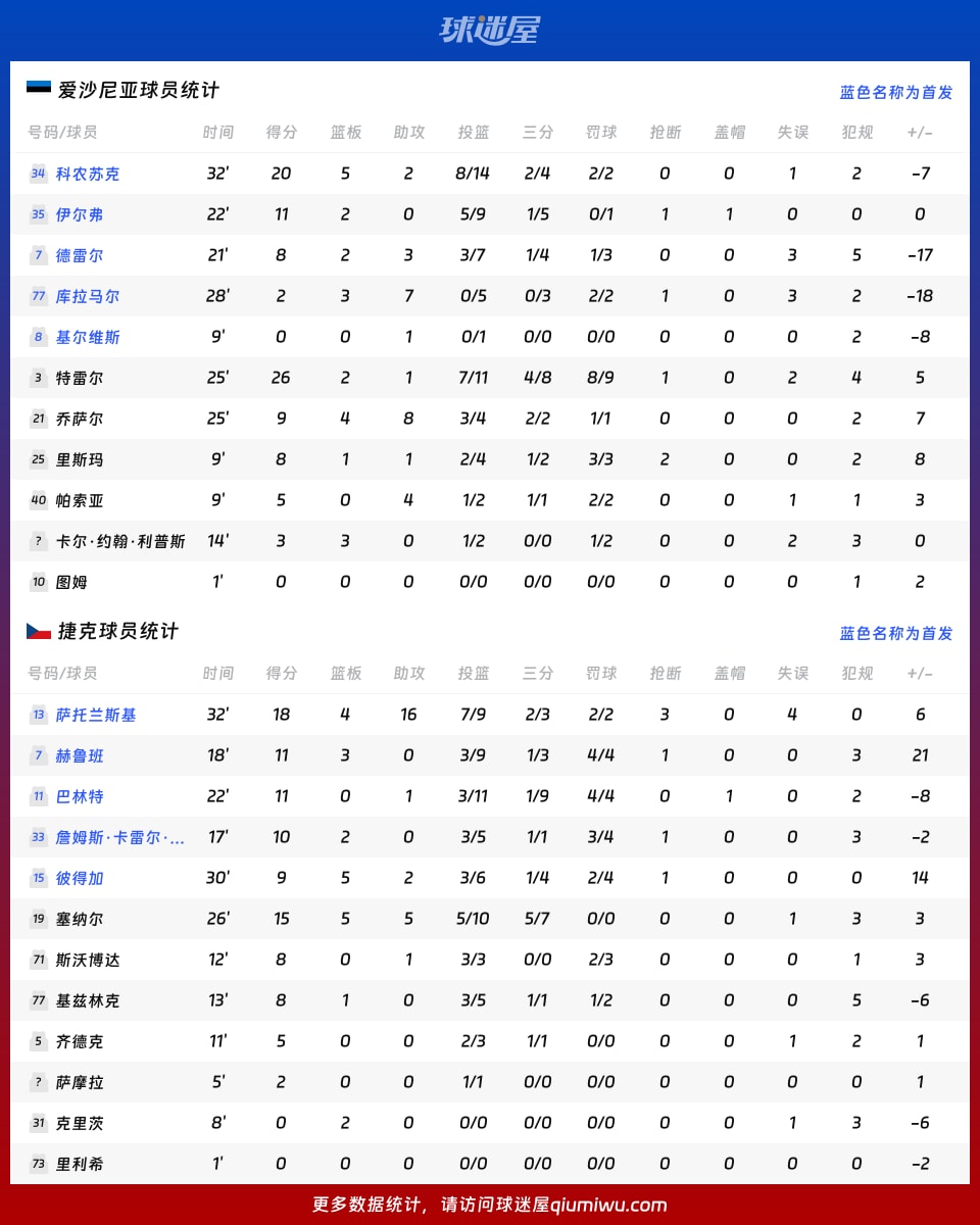 爱沙尼亚vs捷克球员数据