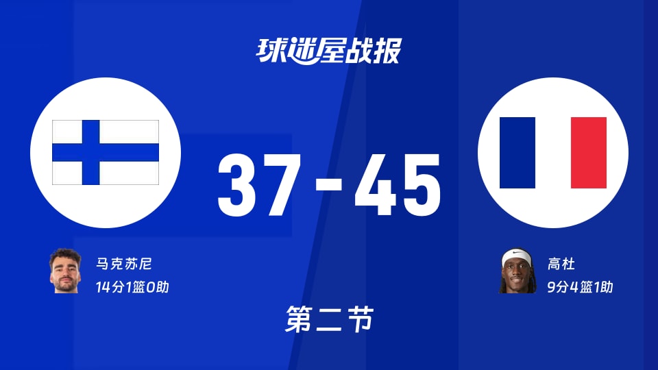 世欧预第一阶段：法国第二节领先芬兰8分，高杜得到9分，马克苏尼得到14分