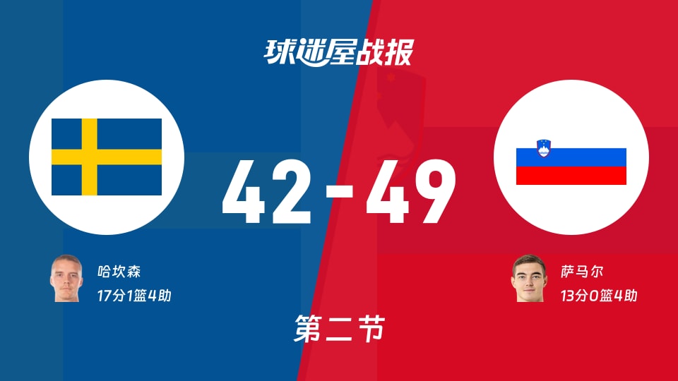 世欧预第一阶段:斯洛文尼亚半场领先瑞典7分,萨马尔得到13分,哈坎森得到17分