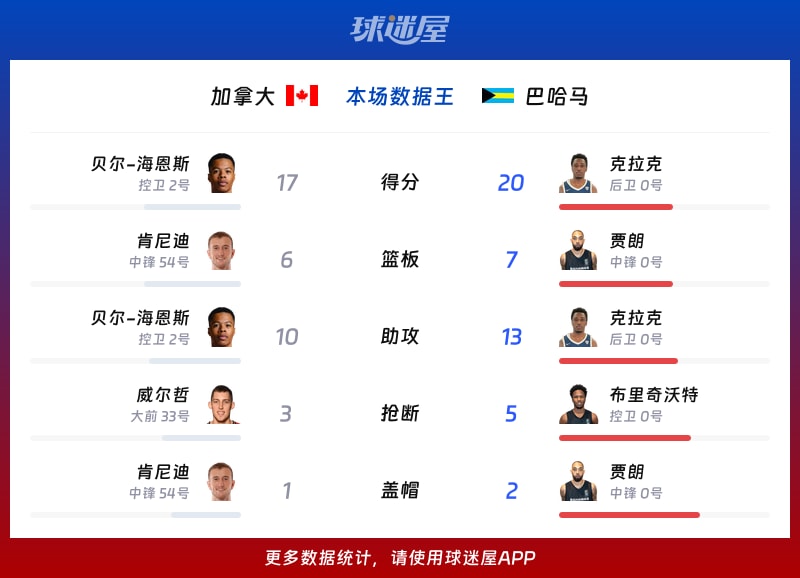 加拿大vs巴哈马各项最佳