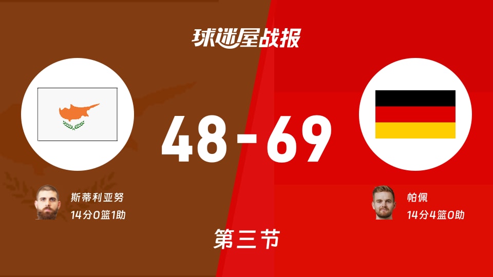 塞浦路斯vs德国:三节结束,塞浦路斯48-69德国,帕佩得到14分